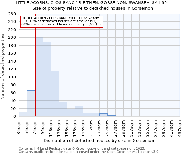 LITTLE ACORNS, CLOS BANC YR EITHEN, GORSEINON, SWANSEA, SA4 6PY: Size of property relative to detached houses in Gorseinon