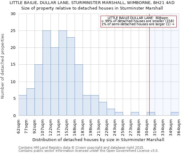 LITTLE BAILIE, DULLAR LANE, STURMINSTER MARSHALL, WIMBORNE, BH21 4AD: Size of property relative to detached houses houses in Sturminster Marshall