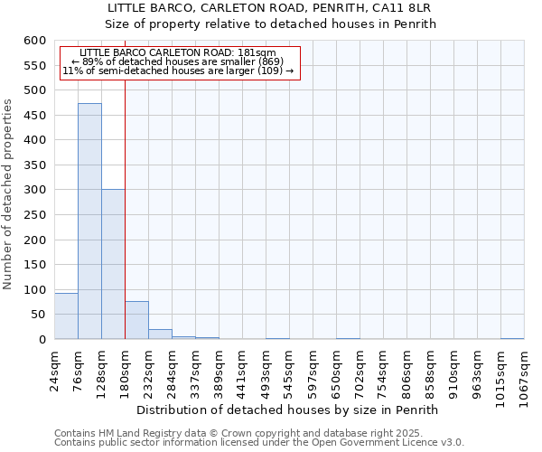 LITTLE BARCO, CARLETON ROAD, PENRITH, CA11 8LR: Size of property relative to detached houses houses in Penrith