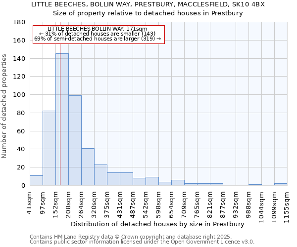 LITTLE BEECHES, BOLLIN WAY, PRESTBURY, MACCLESFIELD, SK10 4BX: Size of property relative to detached houses houses in Prestbury