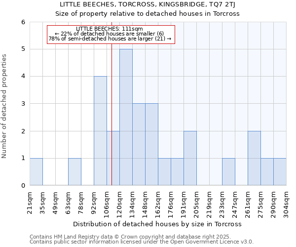 LITTLE BEECHES, TORCROSS, KINGSBRIDGE, TQ7 2TJ: Size of property relative to detached houses houses in Torcross