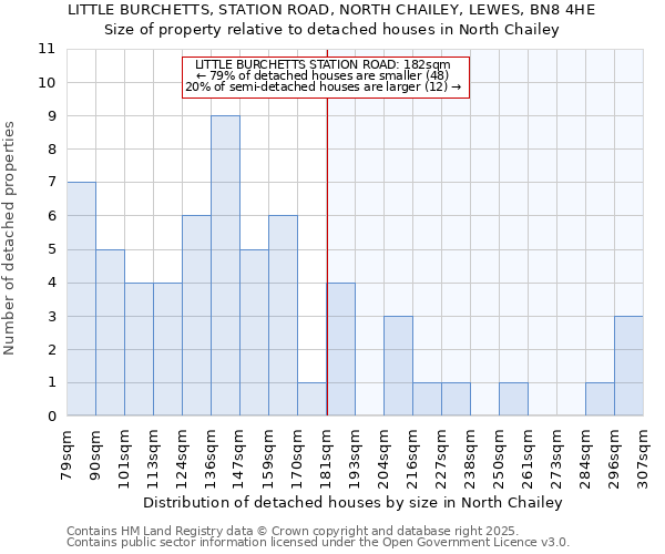 LITTLE BURCHETTS, STATION ROAD, NORTH CHAILEY, LEWES, BN8 4HE: Size of property relative to detached houses houses in North Chailey