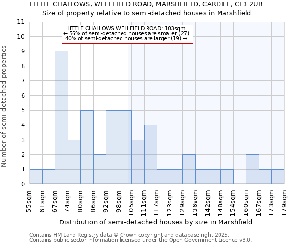 LITTLE CHALLOWS, WELLFIELD ROAD, MARSHFIELD, CARDIFF, CF3 2UB: Size of property relative to semi-detached houses houses in Marshfield