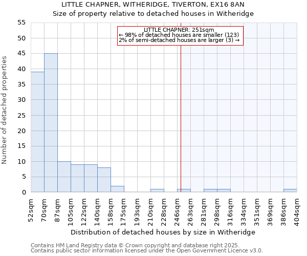 LITTLE CHAPNER, WITHERIDGE, TIVERTON, EX16 8AN: Size of property relative to detached houses houses in Witheridge