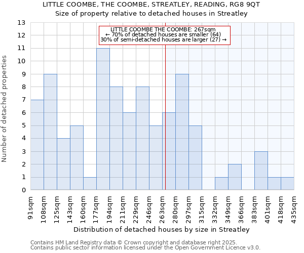 LITTLE COOMBE, THE COOMBE, STREATLEY, READING, RG8 9QT: Size of property relative to detached houses in Streatley