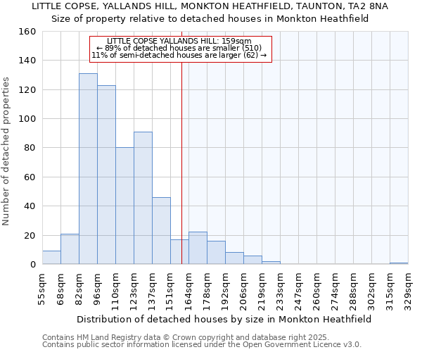 LITTLE COPSE, YALLANDS HILL, MONKTON HEATHFIELD, TAUNTON, TA2 8NA: Size of property relative to detached houses houses in Monkton Heathfield