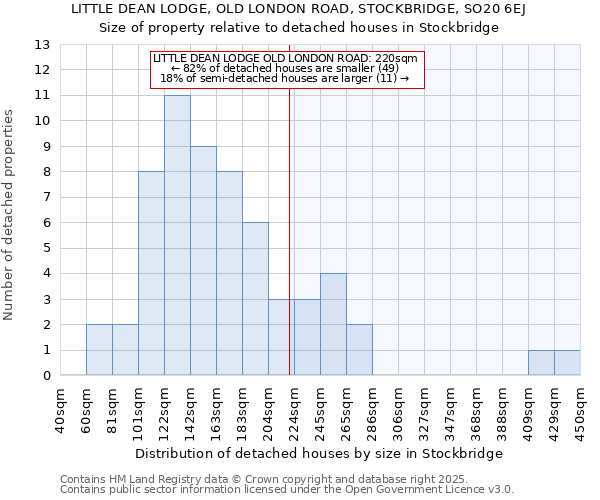 LITTLE DEAN LODGE, OLD LONDON ROAD, STOCKBRIDGE, SO20 6EJ: Size of property relative to detached houses in Stockbridge