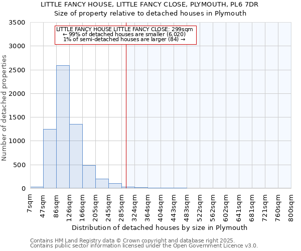LITTLE FANCY HOUSE, LITTLE FANCY CLOSE, PLYMOUTH, PL6 7DR: Size of property relative to detached houses houses in Plymouth