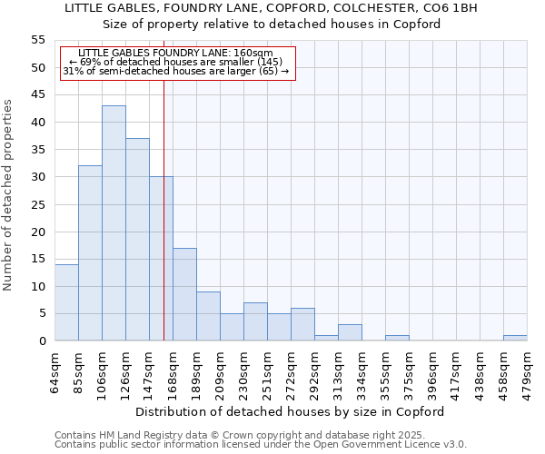 LITTLE GABLES, FOUNDRY LANE, COPFORD, COLCHESTER, CO6 1BH: Size of property relative to detached houses in Copford