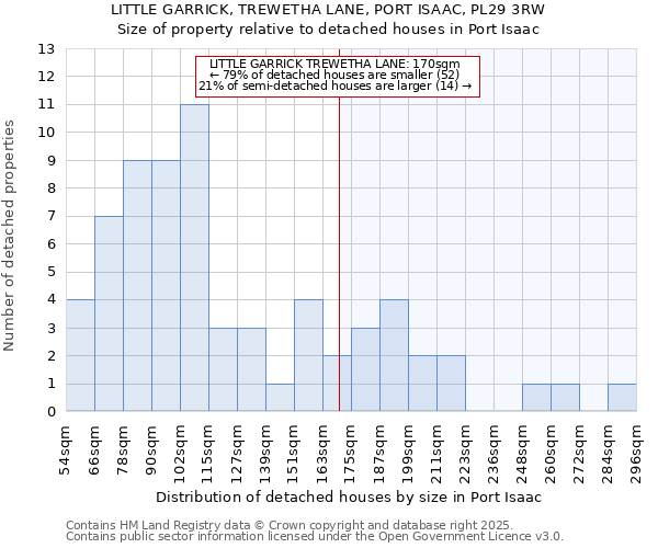 LITTLE GARRICK, TREWETHA LANE, PORT ISAAC, PL29 3RW: Size of property relative to detached houses houses in Port Isaac