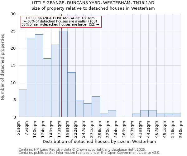 LITTLE GRANGE, DUNCANS YARD, WESTERHAM, TN16 1AD: Size of property relative to detached houses houses in Westerham
