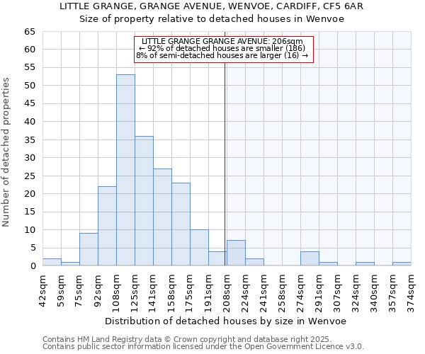 LITTLE GRANGE, GRANGE AVENUE, WENVOE, CARDIFF, CF5 6AR: Size of property relative to detached houses houses in Wenvoe