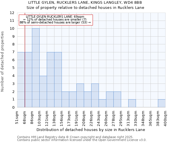 LITTLE GYLEN, RUCKLERS LANE, KINGS LANGLEY, WD4 8BB: Size of property relative to detached houses houses in Rucklers Lane