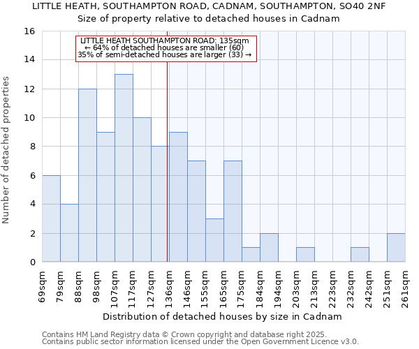 LITTLE HEATH, SOUTHAMPTON ROAD, CADNAM, SOUTHAMPTON, SO40 2NF: Size of property relative to detached houses houses in Cadnam