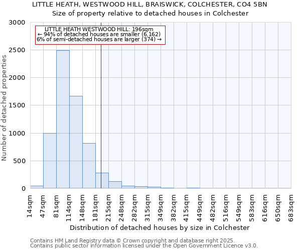 LITTLE HEATH, WESTWOOD HILL, BRAISWICK, COLCHESTER, CO4 5BN: Size of property relative to detached houses houses in Colchester