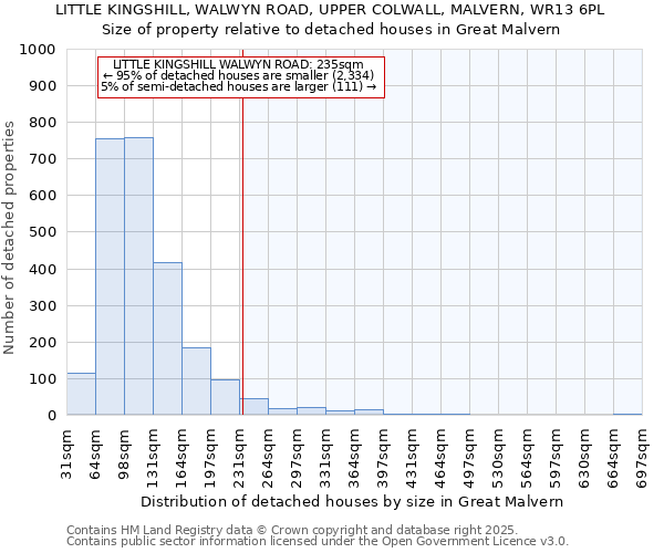 LITTLE KINGSHILL, WALWYN ROAD, UPPER COLWALL, MALVERN, WR13 6PL: Size of property relative to detached houses houses in Great Malvern