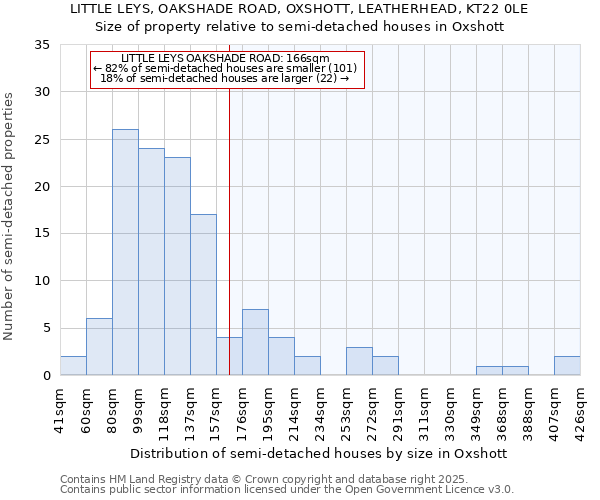 LITTLE LEYS, OAKSHADE ROAD, OXSHOTT, LEATHERHEAD, KT22 0LE: Size of property relative to semi-detached houses houses in Oxshott