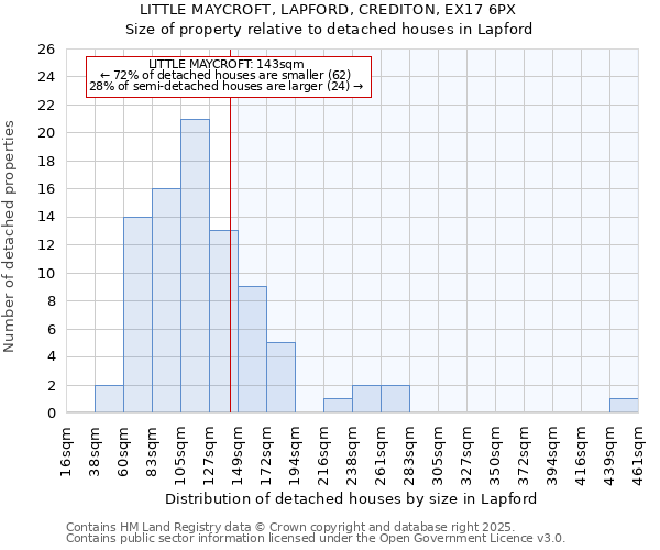 LITTLE MAYCROFT, LAPFORD, CREDITON, EX17 6PX: Size of property relative to detached houses houses in Lapford
