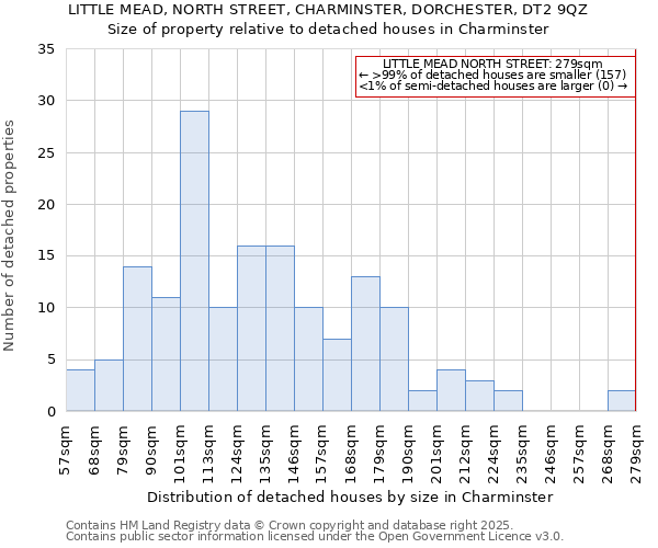 LITTLE MEAD, NORTH STREET, CHARMINSTER, DORCHESTER, DT2 9QZ: Size of property relative to detached houses houses in Charminster