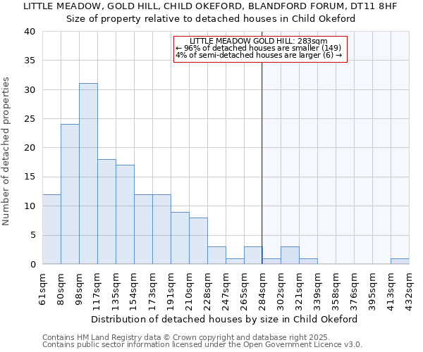 LITTLE MEADOW, GOLD HILL, CHILD OKEFORD, BLANDFORD FORUM, DT11 8HF: Size of property relative to detached houses houses in Child Okeford