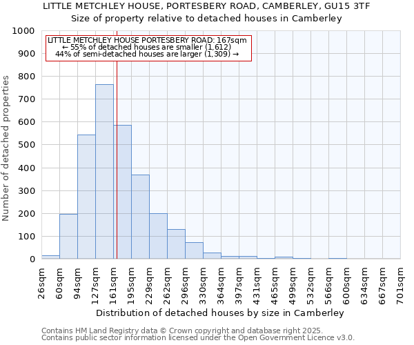 LITTLE METCHLEY HOUSE, PORTESBERY ROAD, CAMBERLEY, GU15 3TF: Size of property relative to detached houses houses in Camberley