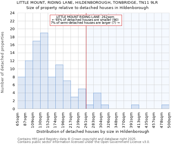 LITTLE MOUNT, RIDING LANE, HILDENBOROUGH, TONBRIDGE, TN11 9LR: Size of property relative to detached houses houses in Hildenborough