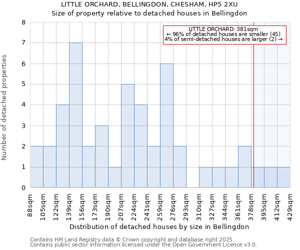 LITTLE ORCHARD, BELLINGDON, CHESHAM, HP5 2XU: Size of property relative to detached houses houses in Bellingdon