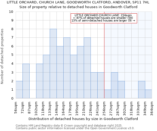 LITTLE ORCHARD, CHURCH LANE, GOODWORTH CLATFORD, ANDOVER, SP11 7HL: Size of property relative to detached houses in Goodworth Clatford