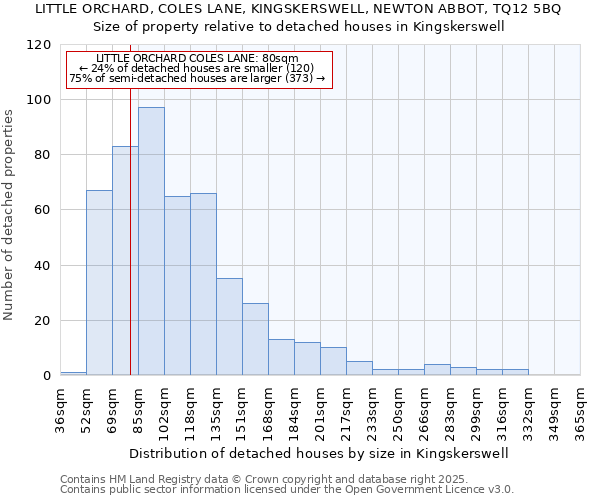 LITTLE ORCHARD, COLES LANE, KINGSKERSWELL, NEWTON ABBOT, TQ12 5BQ: Size of property relative to detached houses houses in Kingskerswell