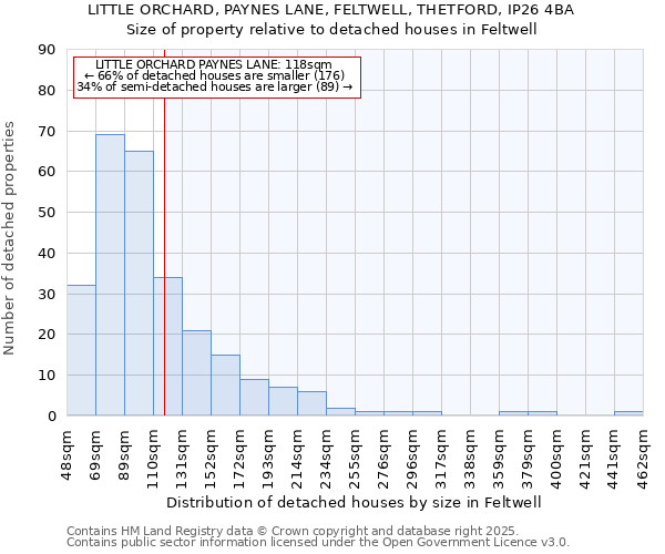 LITTLE ORCHARD, PAYNES LANE, FELTWELL, THETFORD, IP26 4BA: Size of property relative to detached houses houses in Feltwell