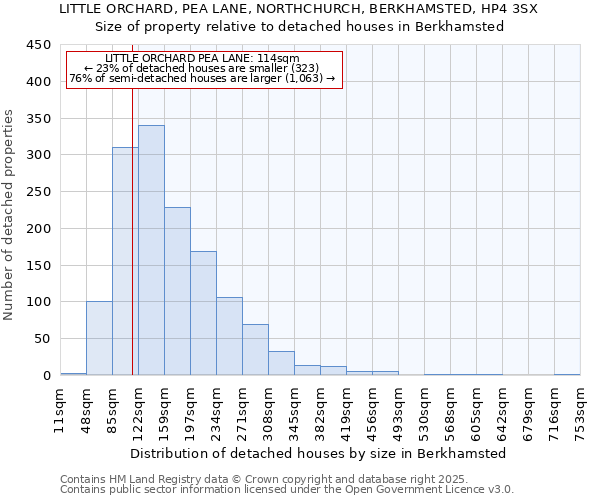 LITTLE ORCHARD, PEA LANE, NORTHCHURCH, BERKHAMSTED, HP4 3SX: Size of property relative to detached houses houses in Berkhamsted