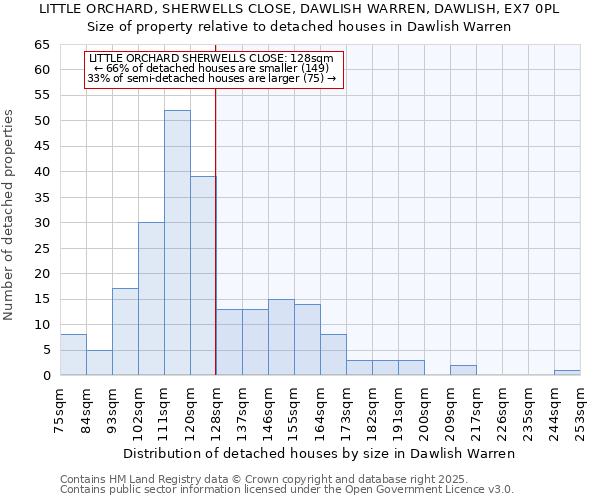 LITTLE ORCHARD, SHERWELLS CLOSE, DAWLISH WARREN, DAWLISH, EX7 0PL: Size of property relative to detached houses houses in Dawlish Warren