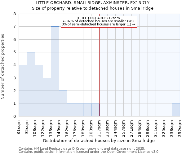LITTLE ORCHARD, SMALLRIDGE, AXMINSTER, EX13 7LY: Size of property relative to detached houses houses in Smallridge