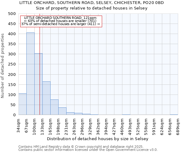 LITTLE ORCHARD, SOUTHERN ROAD, SELSEY, CHICHESTER, PO20 0BD: Size of property relative to detached houses houses in Selsey