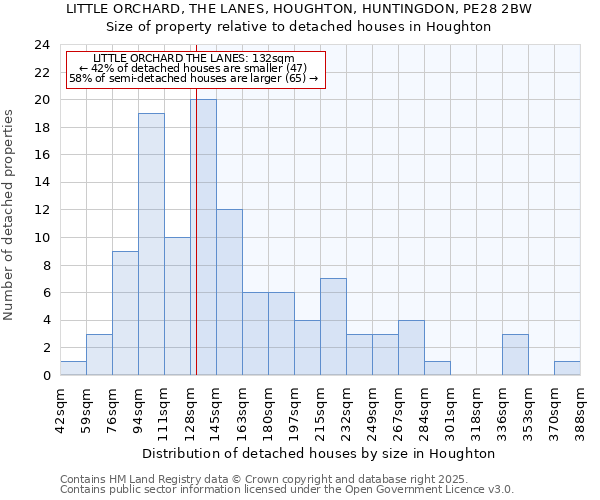 LITTLE ORCHARD, THE LANES, HOUGHTON, HUNTINGDON, PE28 2BW: Size of property relative to detached houses houses in Houghton