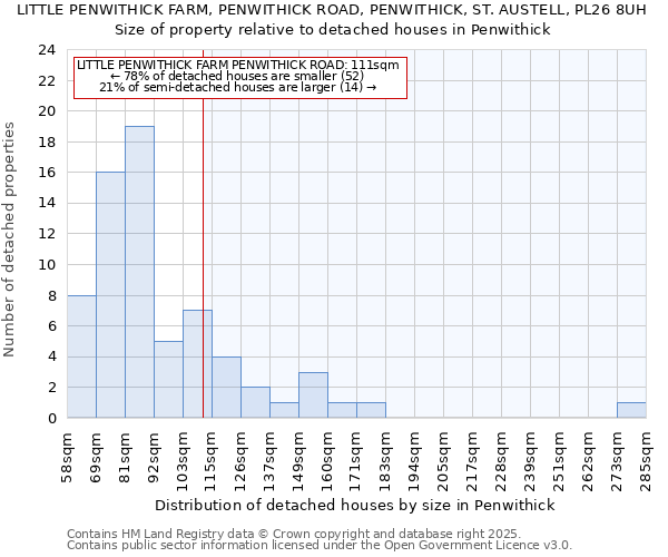 LITTLE PENWITHICK FARM, PENWITHICK ROAD, PENWITHICK, ST. AUSTELL, PL26 8UH: Size of property relative to detached houses in Penwithick