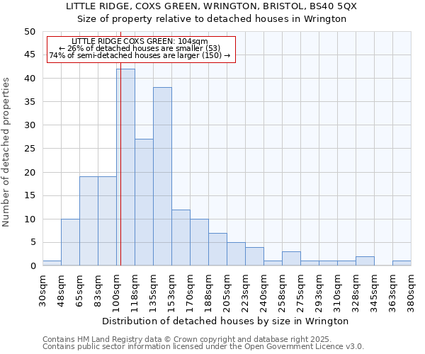 LITTLE RIDGE, COXS GREEN, WRINGTON, BRISTOL, BS40 5QX: Size of property relative to detached houses houses in Wrington
