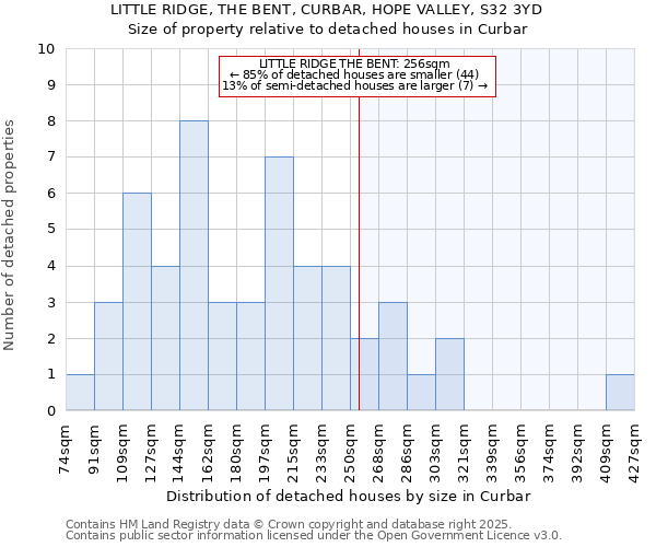 LITTLE RIDGE, THE BENT, CURBAR, HOPE VALLEY, S32 3YD: Size of property relative to detached houses houses in Curbar