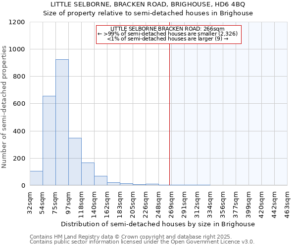 LITTLE SELBORNE, BRACKEN ROAD, BRIGHOUSE, HD6 4BQ: Size of property relative to detached houses in Brighouse