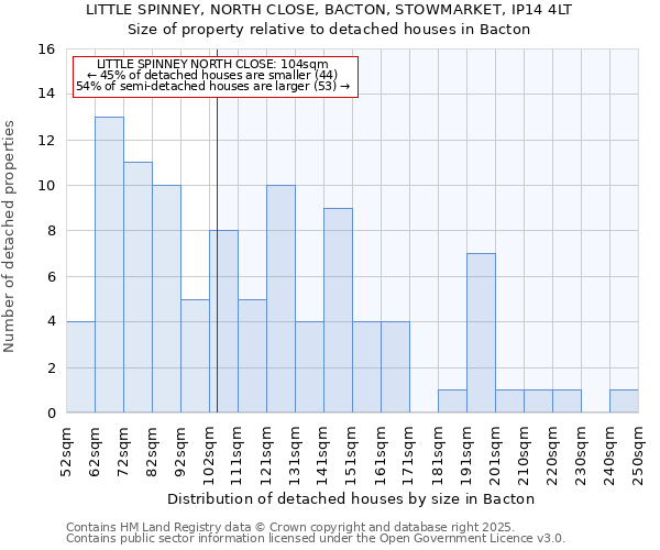 LITTLE SPINNEY, NORTH CLOSE, BACTON, STOWMARKET, IP14 4LT: Size of property relative to detached houses houses in Bacton