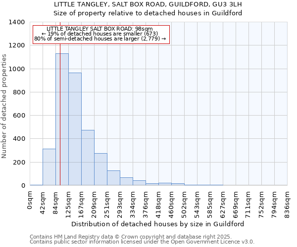 LITTLE TANGLEY, SALT BOX ROAD, GUILDFORD, GU3 3LH: Size of property relative to detached houses houses in Guildford