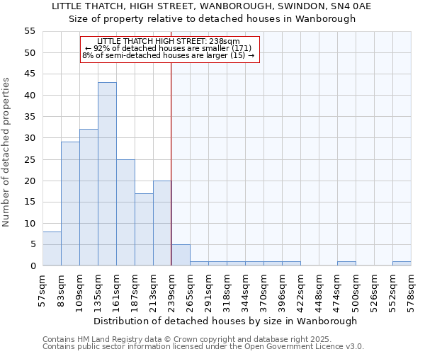 LITTLE THATCH, HIGH STREET, WANBOROUGH, SWINDON, SN4 0AE: Size of property relative to detached houses houses in Wanborough