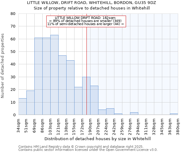 LITTLE WILLOW, DRIFT ROAD, WHITEHILL, BORDON, GU35 9DZ: Size of property relative to detached houses houses in Whitehill