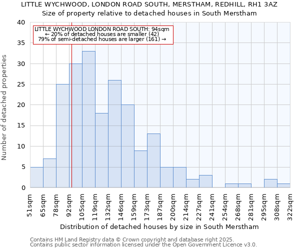 LITTLE WYCHWOOD, LONDON ROAD SOUTH, MERSTHAM, REDHILL, RH1 3AZ: Size of property relative to detached houses in South Merstham