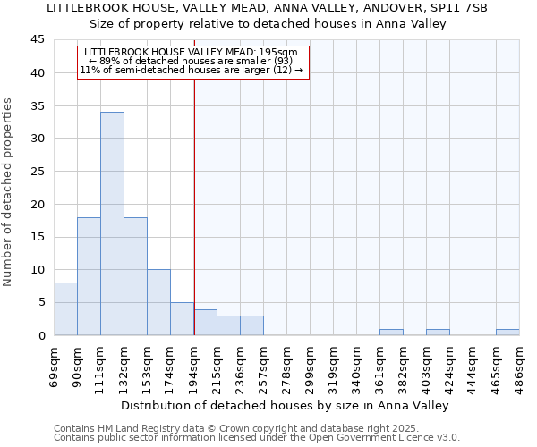 LITTLEBROOK HOUSE, VALLEY MEAD, ANNA VALLEY, ANDOVER, SP11 7SB: Size of property relative to detached houses in Anna Valley