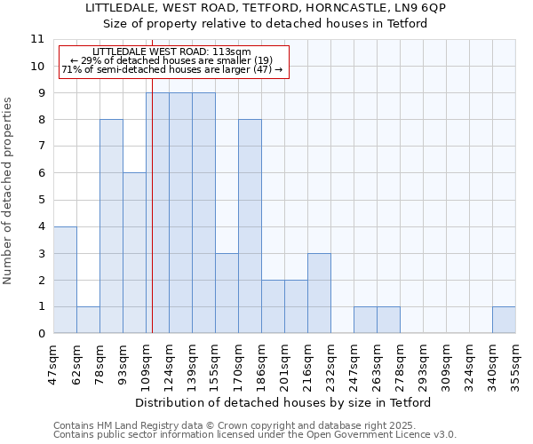 LITTLEDALE, WEST ROAD, TETFORD, HORNCASTLE, LN9 6QP: Size of property relative to detached houses houses in Tetford