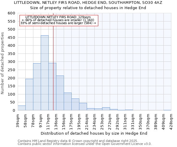 LITTLEDOWN, NETLEY FIRS ROAD, HEDGE END, SOUTHAMPTON, SO30 4AZ: Size of property relative to detached houses houses in Hedge End