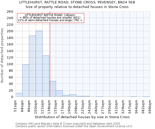 LITTLEHURST, RATTLE ROAD, STONE CROSS, PEVENSEY, BN24 5EB: Size of property relative to detached houses houses in Stone Cross