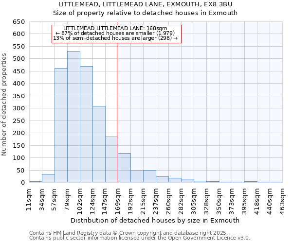 LITTLEMEAD, LITTLEMEAD LANE, EXMOUTH, EX8 3BU: Size of property relative to detached houses houses in Exmouth