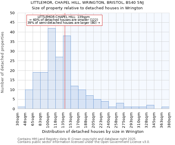 LITTLEMOR, CHAPEL HILL, WRINGTON, BRISTOL, BS40 5NJ: Size of property relative to detached houses houses in Wrington